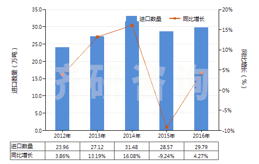2012-2016年中國聚酰胺-6（6的切片）(HS39081011)進(jìn)口量及增速統(tǒng)計(jì)